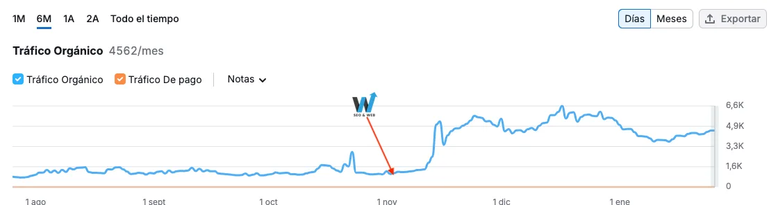 Clientes de Wonka SEO & Web