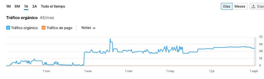 Gráfico de tráfico orgánico de un proyecto de Wonka SEO & Web, captura de Semrush